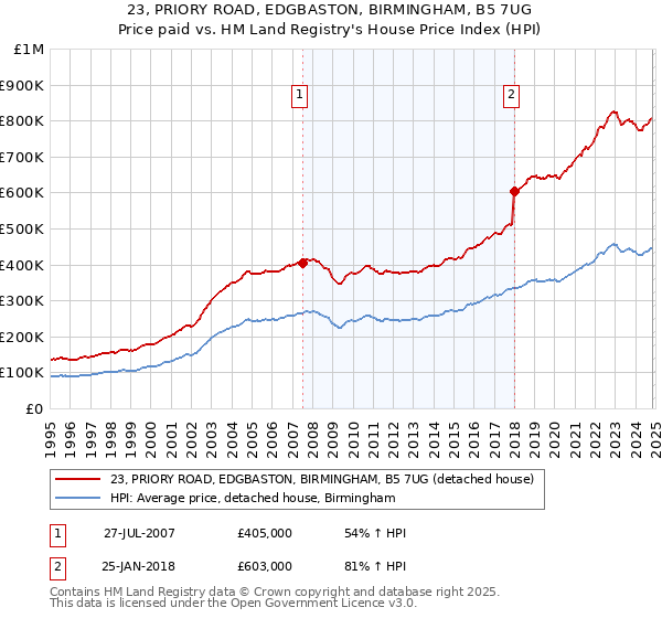 23, PRIORY ROAD, EDGBASTON, BIRMINGHAM, B5 7UG: Price paid vs HM Land Registry's House Price Index