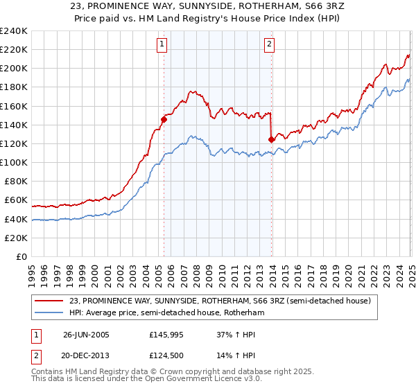 23, PROMINENCE WAY, SUNNYSIDE, ROTHERHAM, S66 3RZ: Price paid vs HM Land Registry's House Price Index