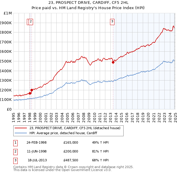 23, PROSPECT DRIVE, CARDIFF, CF5 2HL: Price paid vs HM Land Registry's House Price Index