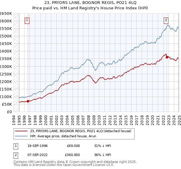 23, PRYORS LANE, BOGNOR REGIS, PO21 4LQ: Price paid vs HM Land Registry's House Price Index