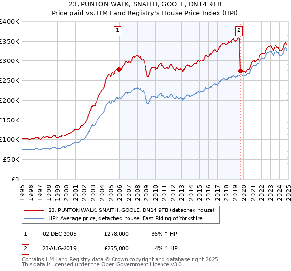 23, PUNTON WALK, SNAITH, GOOLE, DN14 9TB: Price paid vs HM Land Registry's House Price Index