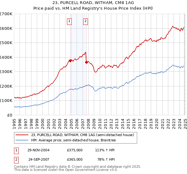 23, PURCELL ROAD, WITHAM, CM8 1AG: Price paid vs HM Land Registry's House Price Index