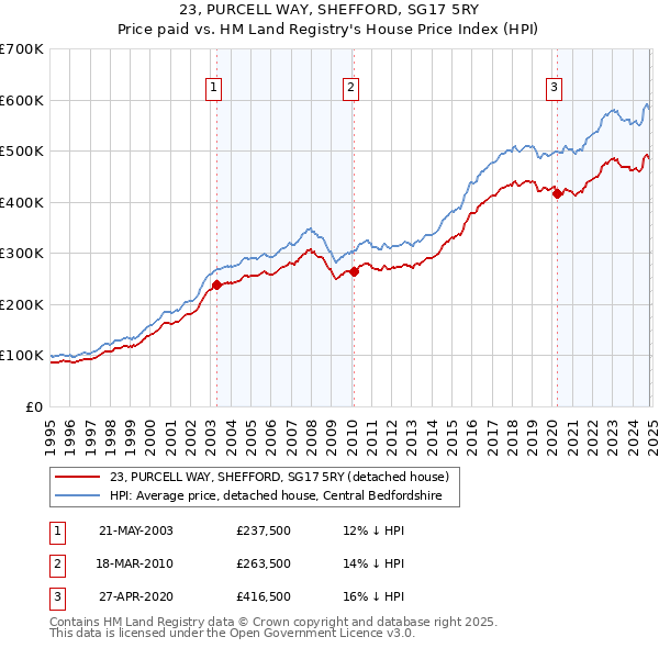 23, PURCELL WAY, SHEFFORD, SG17 5RY: Price paid vs HM Land Registry's House Price Index