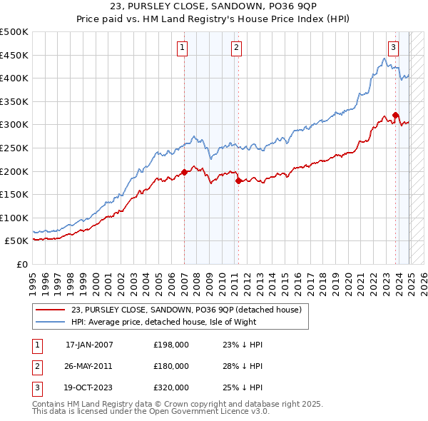 23, PURSLEY CLOSE, SANDOWN, PO36 9QP: Price paid vs HM Land Registry's House Price Index