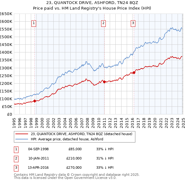 23, QUANTOCK DRIVE, ASHFORD, TN24 8QZ: Price paid vs HM Land Registry's House Price Index