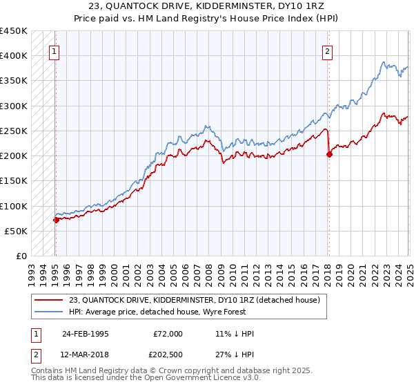 23, QUANTOCK DRIVE, KIDDERMINSTER, DY10 1RZ: Price paid vs HM Land Registry's House Price Index