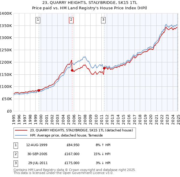 23, QUARRY HEIGHTS, STALYBRIDGE, SK15 1TL: Price paid vs HM Land Registry's House Price Index