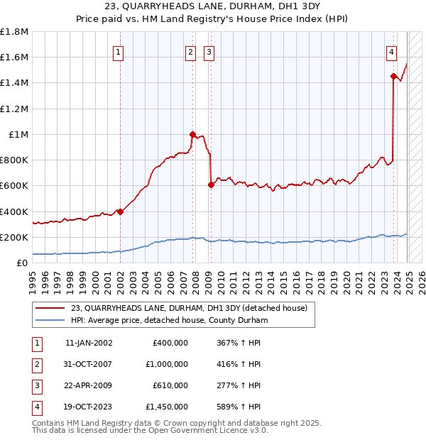 23, QUARRYHEADS LANE, DURHAM, DH1 3DY: Price paid vs HM Land Registry's House Price Index