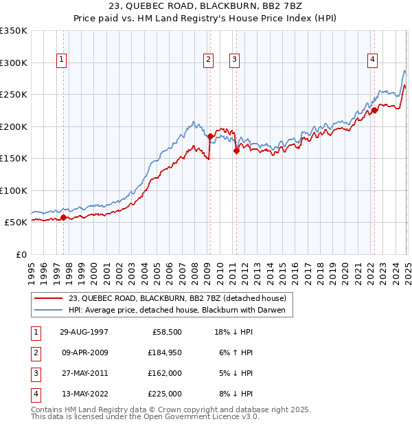 23, QUEBEC ROAD, BLACKBURN, BB2 7BZ: Price paid vs HM Land Registry's House Price Index