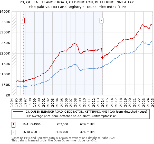 23, QUEEN ELEANOR ROAD, GEDDINGTON, KETTERING, NN14 1AY: Price paid vs HM Land Registry's House Price Index