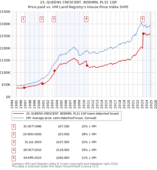 23, QUEENS CRESCENT, BODMIN, PL31 1QP: Price paid vs HM Land Registry's House Price Index