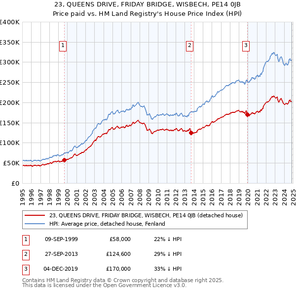 23, QUEENS DRIVE, FRIDAY BRIDGE, WISBECH, PE14 0JB: Price paid vs HM Land Registry's House Price Index