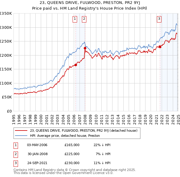 23, QUEENS DRIVE, FULWOOD, PRESTON, PR2 9YJ: Price paid vs HM Land Registry's House Price Index