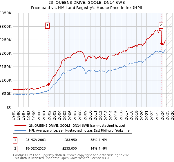 23, QUEENS DRIVE, GOOLE, DN14 6WB: Price paid vs HM Land Registry's House Price Index