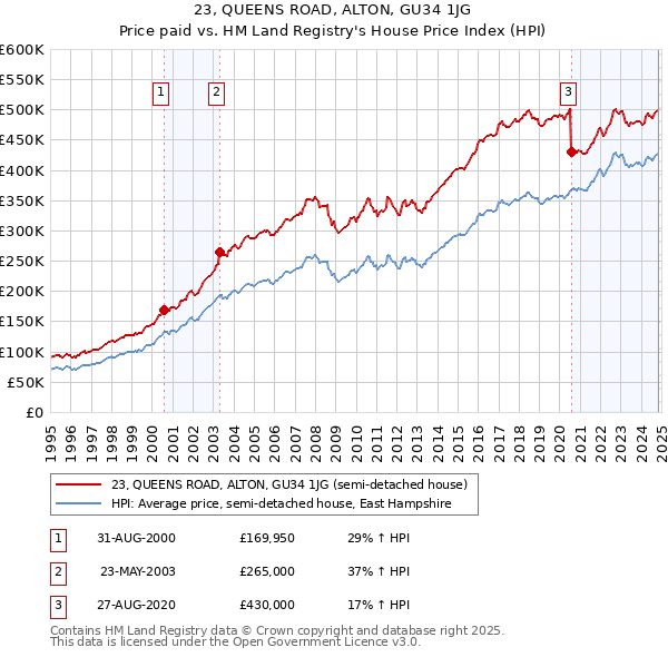 23, QUEENS ROAD, ALTON, GU34 1JG: Price paid vs HM Land Registry's House Price Index