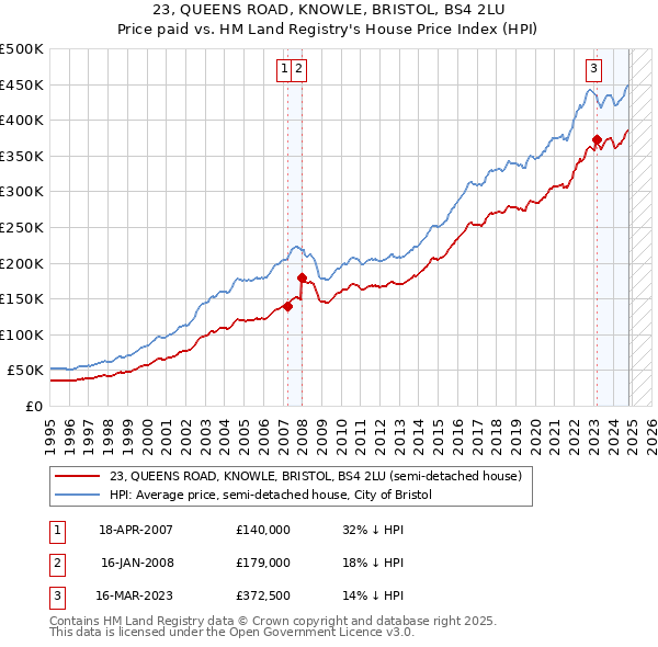 23, QUEENS ROAD, KNOWLE, BRISTOL, BS4 2LU: Price paid vs HM Land Registry's House Price Index