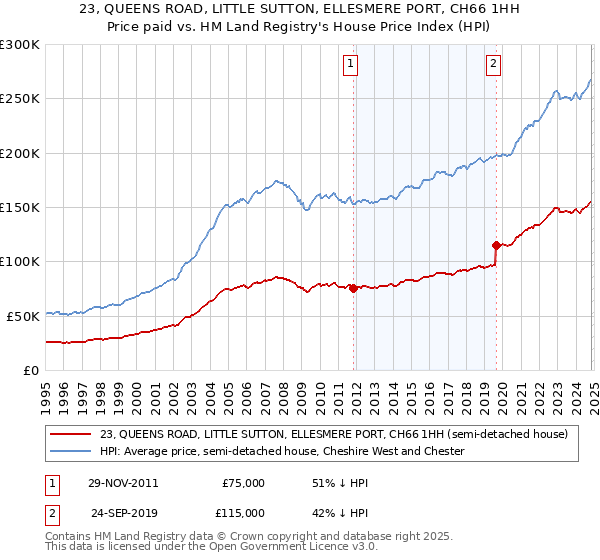 23, QUEENS ROAD, LITTLE SUTTON, ELLESMERE PORT, CH66 1HH: Price paid vs HM Land Registry's House Price Index