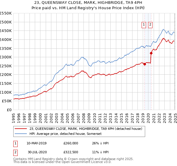 23, QUEENSWAY CLOSE, MARK, HIGHBRIDGE, TA9 4PH: Price paid vs HM Land Registry's House Price Index