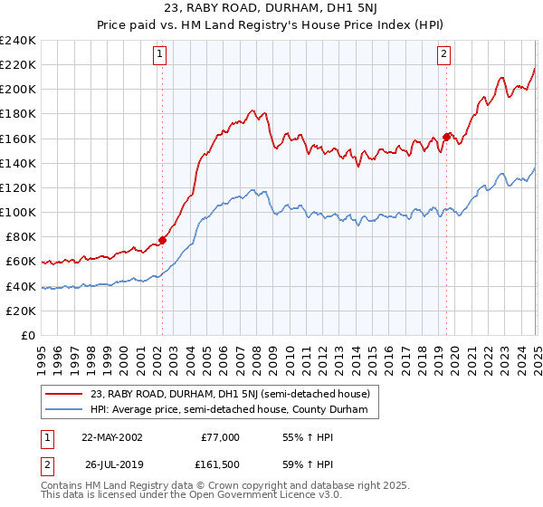 23, RABY ROAD, DURHAM, DH1 5NJ: Price paid vs HM Land Registry's House Price Index