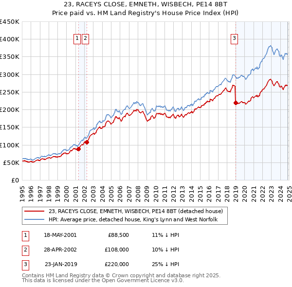 23, RACEYS CLOSE, EMNETH, WISBECH, PE14 8BT: Price paid vs HM Land Registry's House Price Index