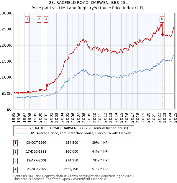 23, RADFIELD ROAD, DARWEN, BB3 2SL: Price paid vs HM Land Registry's House Price Index