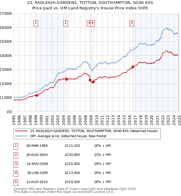 23, RADLEIGH GARDENS, TOTTON, SOUTHAMPTON, SO40 8XS: Price paid vs HM Land Registry's House Price Index