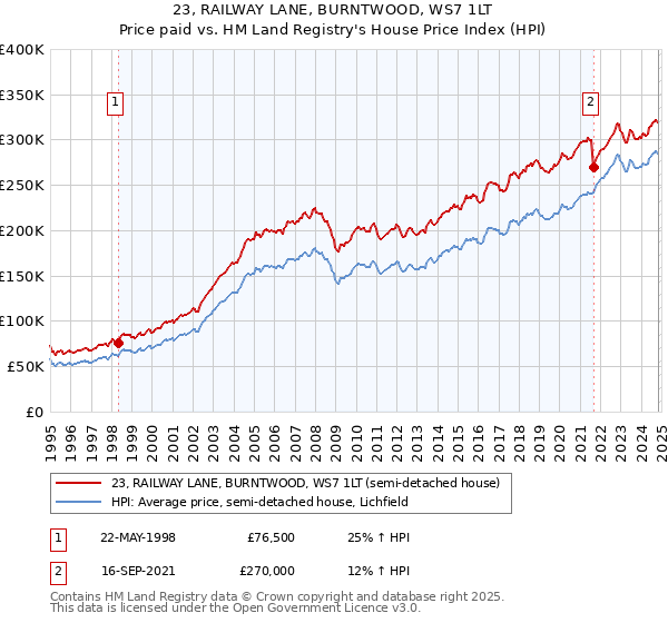 23, RAILWAY LANE, BURNTWOOD, WS7 1LT: Price paid vs HM Land Registry's House Price Index