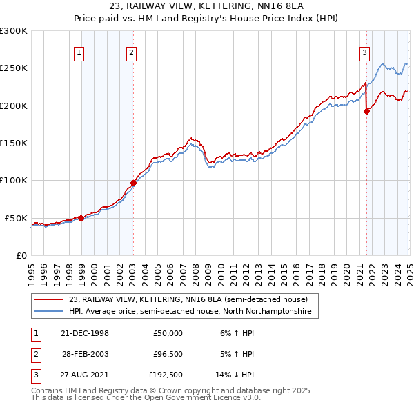 23, RAILWAY VIEW, KETTERING, NN16 8EA: Price paid vs HM Land Registry's House Price Index