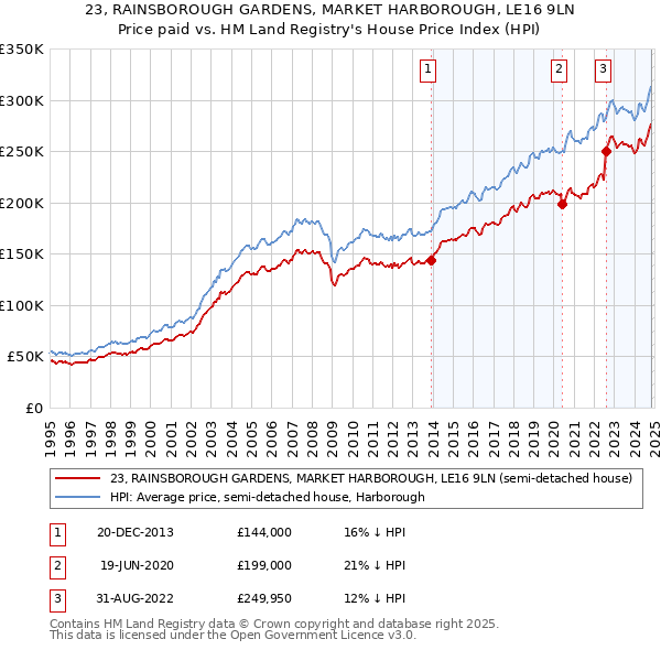 23, RAINSBOROUGH GARDENS, MARKET HARBOROUGH, LE16 9LN: Price paid vs HM Land Registry's House Price Index