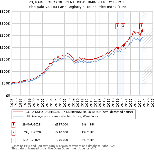 23, RAINSFORD CRESCENT, KIDDERMINSTER, DY10 2GF: Price paid vs HM Land Registry's House Price Index