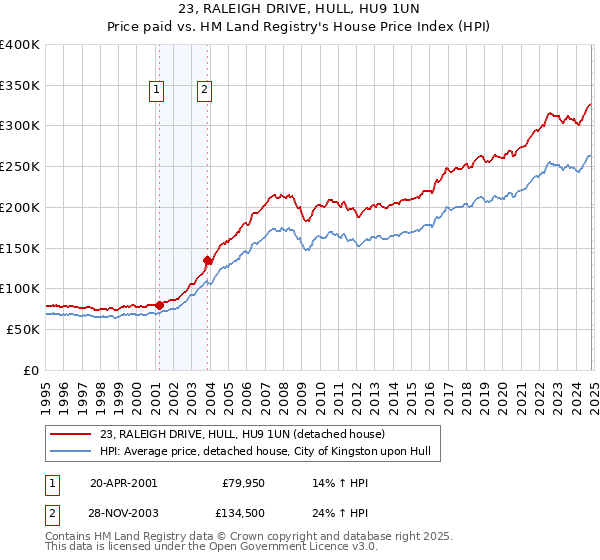 23, RALEIGH DRIVE, HULL, HU9 1UN: Price paid vs HM Land Registry's House Price Index