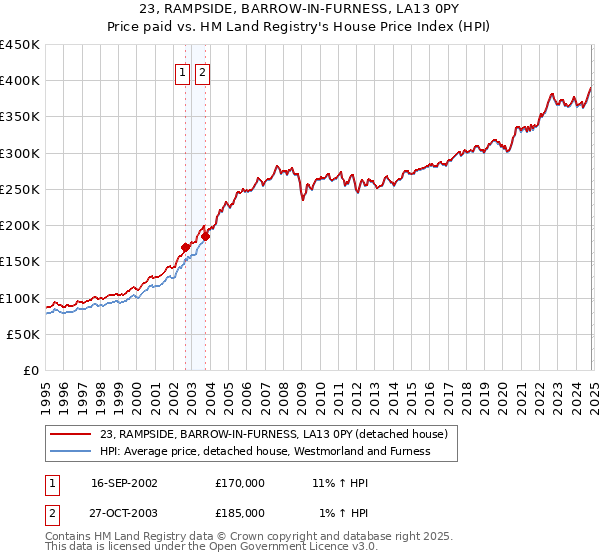 23, RAMPSIDE, BARROW-IN-FURNESS, LA13 0PY: Price paid vs HM Land Registry's House Price Index