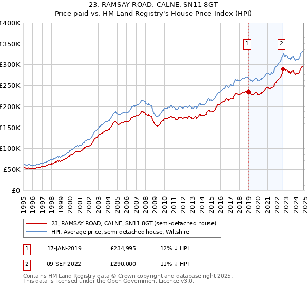 23, RAMSAY ROAD, CALNE, SN11 8GT: Price paid vs HM Land Registry's House Price Index