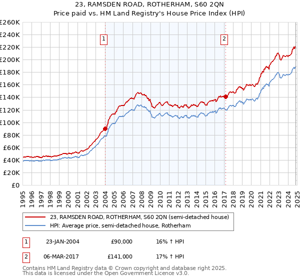 23, RAMSDEN ROAD, ROTHERHAM, S60 2QN: Price paid vs HM Land Registry's House Price Index