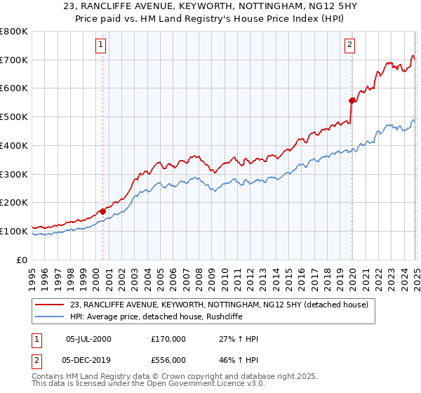 23, RANCLIFFE AVENUE, KEYWORTH, NOTTINGHAM, NG12 5HY: Price paid vs HM Land Registry's House Price Index