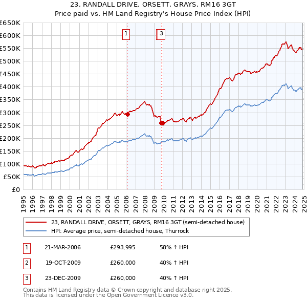 23, RANDALL DRIVE, ORSETT, GRAYS, RM16 3GT: Price paid vs HM Land Registry's House Price Index