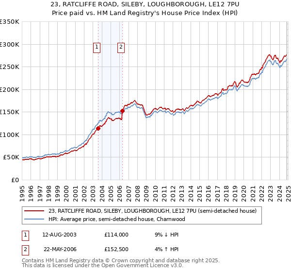 23, RATCLIFFE ROAD, SILEBY, LOUGHBOROUGH, LE12 7PU: Price paid vs HM Land Registry's House Price Index