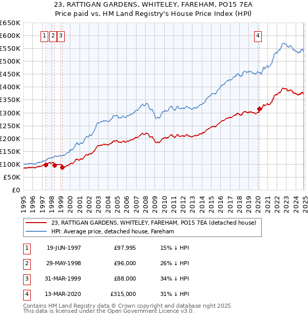 23, RATTIGAN GARDENS, WHITELEY, FAREHAM, PO15 7EA: Price paid vs HM Land Registry's House Price Index