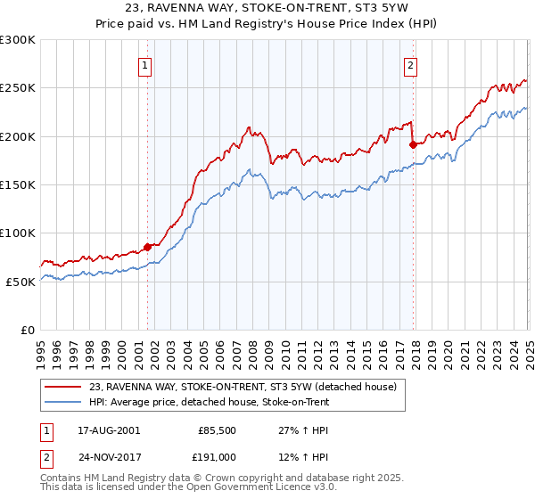 23, RAVENNA WAY, STOKE-ON-TRENT, ST3 5YW: Price paid vs HM Land Registry's House Price Index