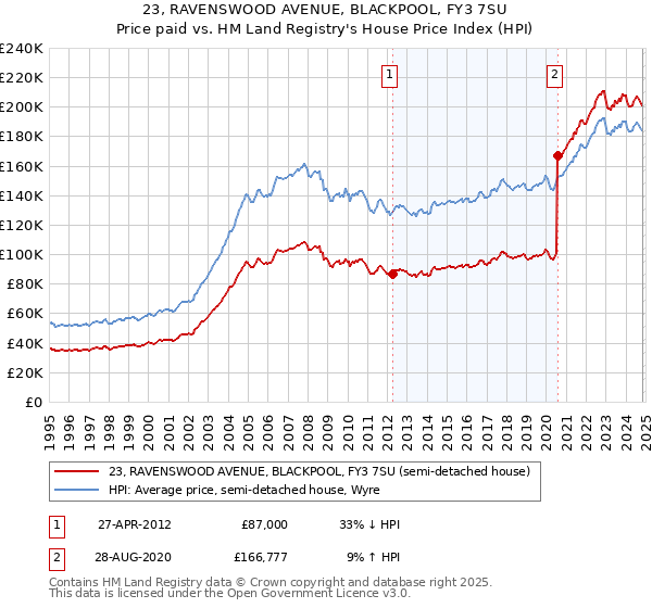 23, RAVENSWOOD AVENUE, BLACKPOOL, FY3 7SU: Price paid vs HM Land Registry's House Price Index