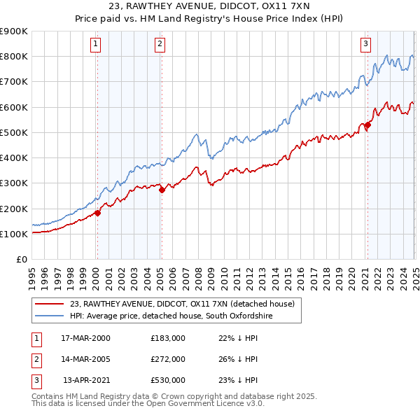 23, RAWTHEY AVENUE, DIDCOT, OX11 7XN: Price paid vs HM Land Registry's House Price Index