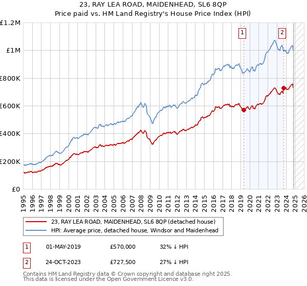 23, RAY LEA ROAD, MAIDENHEAD, SL6 8QP: Price paid vs HM Land Registry's House Price Index