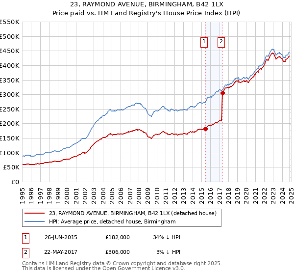 23, RAYMOND AVENUE, BIRMINGHAM, B42 1LX: Price paid vs HM Land Registry's House Price Index