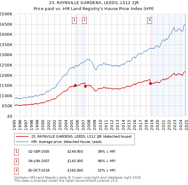 23, RAYNVILLE GARDENS, LEEDS, LS12 2JR: Price paid vs HM Land Registry's House Price Index