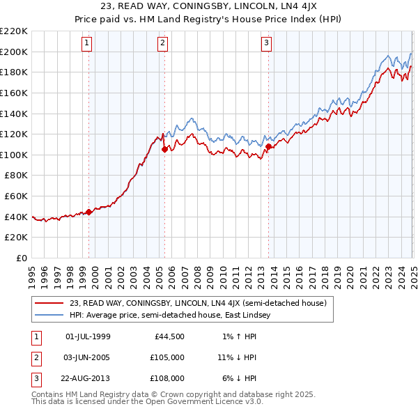 23, READ WAY, CONINGSBY, LINCOLN, LN4 4JX: Price paid vs HM Land Registry's House Price Index