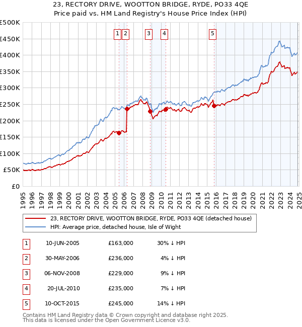 23, RECTORY DRIVE, WOOTTON BRIDGE, RYDE, PO33 4QE: Price paid vs HM Land Registry's House Price Index