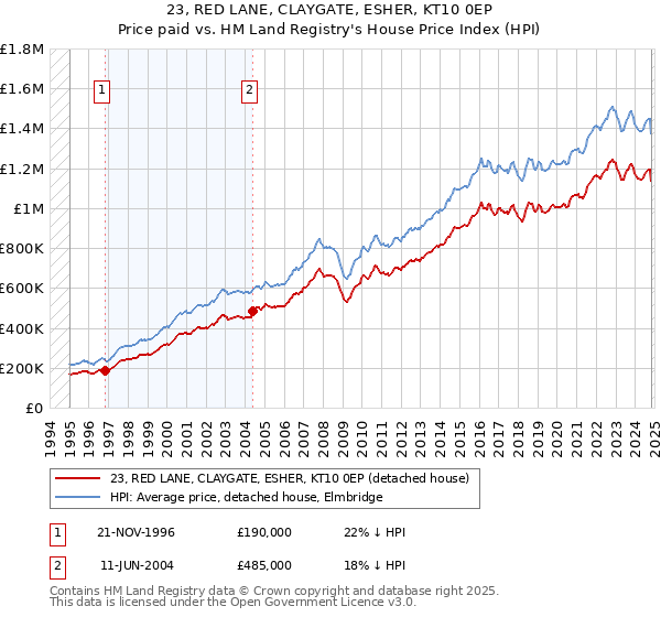 23, RED LANE, CLAYGATE, ESHER, KT10 0EP: Price paid vs HM Land Registry's House Price Index