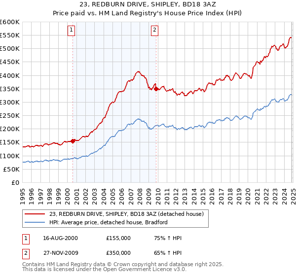 23, REDBURN DRIVE, SHIPLEY, BD18 3AZ: Price paid vs HM Land Registry's House Price Index