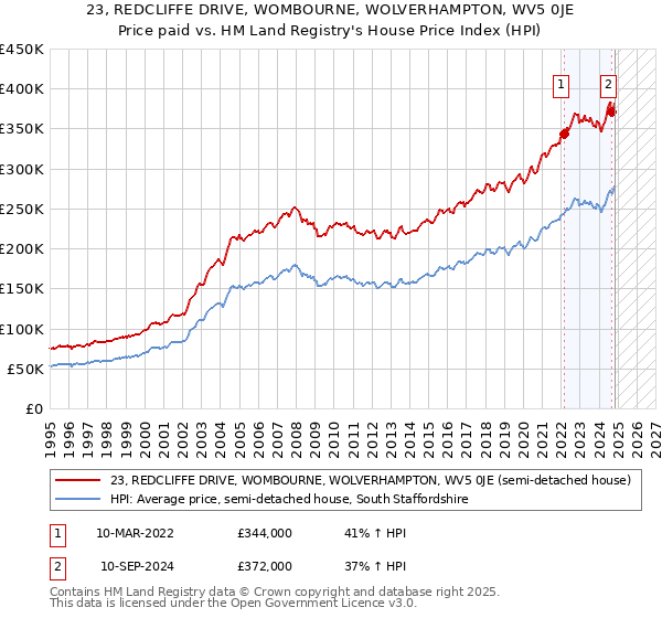 23, REDCLIFFE DRIVE, WOMBOURNE, WOLVERHAMPTON, WV5 0JE: Price paid vs HM Land Registry's House Price Index