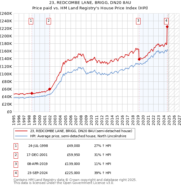 23, REDCOMBE LANE, BRIGG, DN20 8AU: Price paid vs HM Land Registry's House Price Index